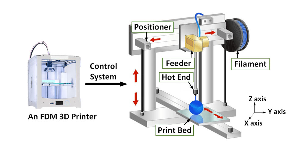 How Does The FDM 3D Printing Process Work?