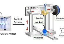 How Does The FDM 3D Printing Process Work?