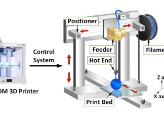 How Does The FDM 3D Printing Process Work?